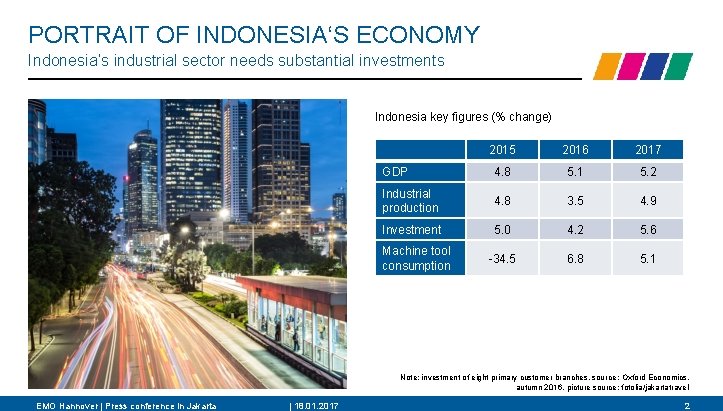 PORTRAIT OF INDONESIA‘S ECONOMY Indonesia’s industrial sector needs substantial investments Indonesia key figures (%