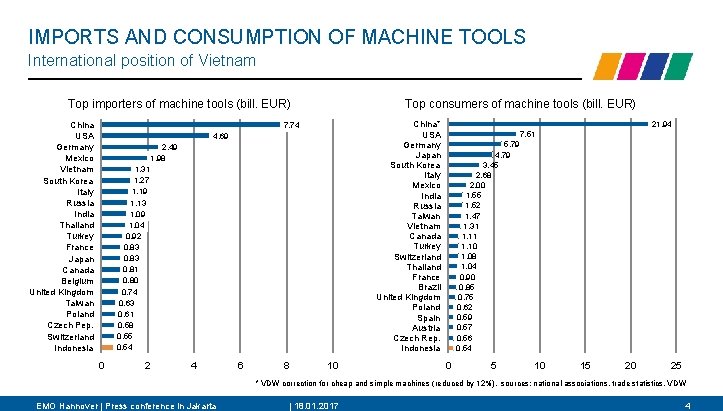 IMPORTS AND CONSUMPTION OF MACHINE TOOLS International position of Vietnam Top importers of machine