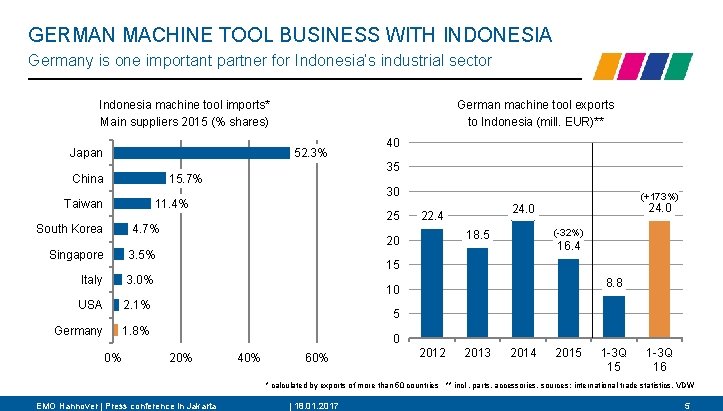 GERMAN MACHINE TOOL BUSINESS WITH INDONESIA Germany is one important partner for Indonesia’s industrial