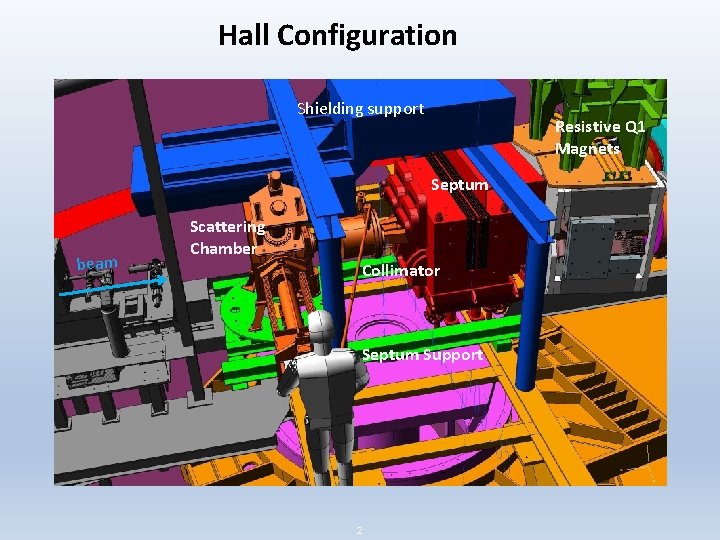 Hall Configuration Shielding support Resistive Q 1 Magnets Septum beam Scattering Chamber Collimator Septum