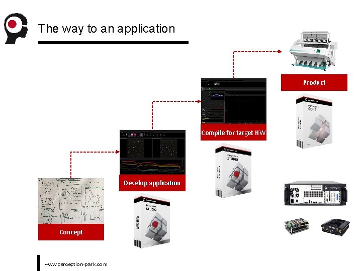 The way to an application Product Compile for target HW Develop application Concept www.