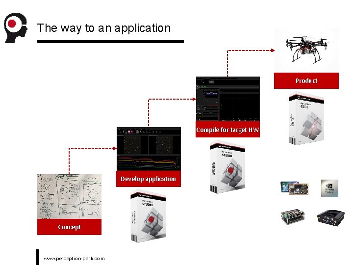 The way to an application Product Compile for target HW Develop application Concept www.