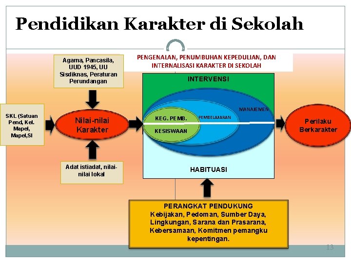 Pendidikan Karakter di Sekolah Agama, Pancasila, UUD 1945, UU Sisdiknas, Peraturan Perundangan PENGENALAN, PENUMBUHAN