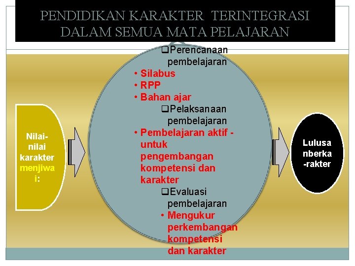 PENDIDIKAN KARAKTER TERINTEGRASI DALAM SEMUA MATA PELAJARAN • • • Nilainilai karakter menjiwa i: