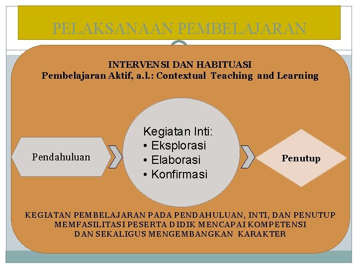 PELAKSANAAN PEMBELAJARAN INTERVENSI DAN HABITUASI Pembelajaran Aktif, a. l. : Contextual Teaching and Learning