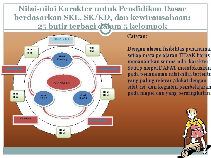 Nilai-nilai Karakter untuk Pendidikan Dasar berdasarkan SKL, SK/KD, dan kewirausahaan: 25 butir terbagi dalam