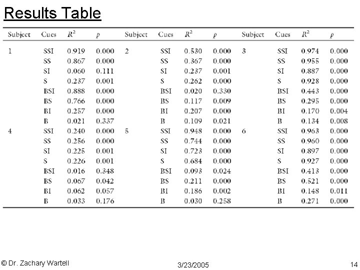 Results Table © Dr. Zachary Wartell 3/23/2005 14 
