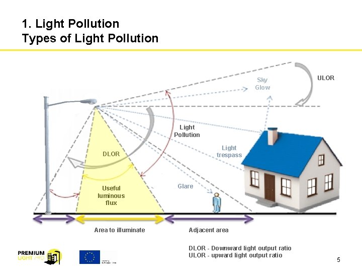 1. Light Pollution Types of Light Pollution Sky Glow ULOR Light Pollution Light trespass
