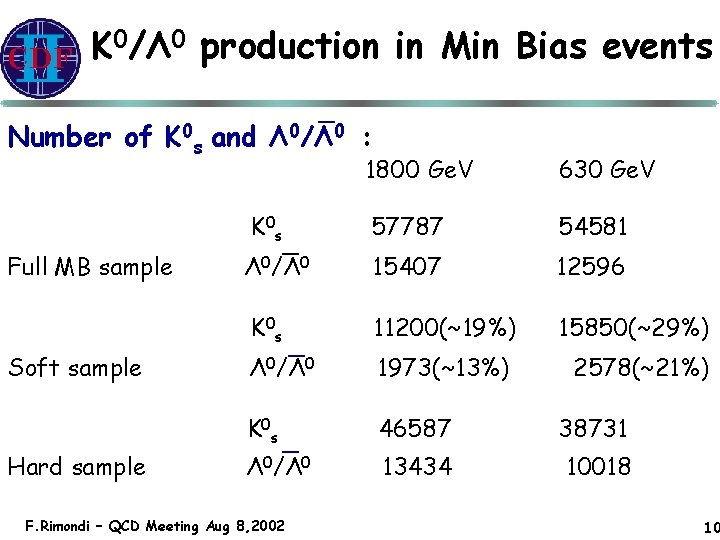 K 0/Λ 0 production in Min Bias events Number of K 0 s and