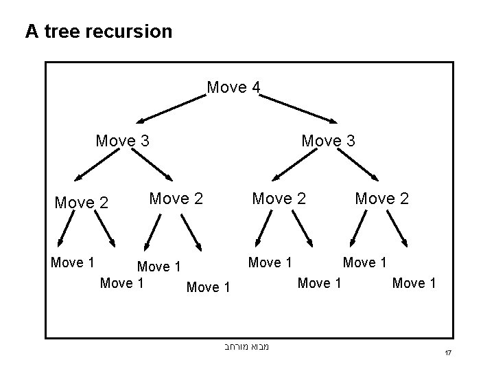 A tree recursion Move 4 Move 3 Move 2 Move 1 Move 1 מבוא