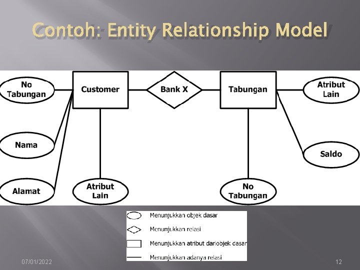 Contoh: Entity Relationship Model 07/01/2022 12 