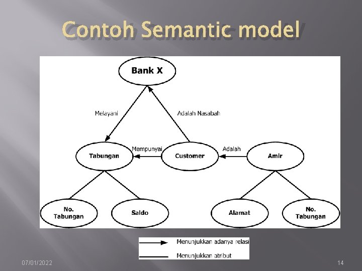 Contoh Semantic model 07/01/2022 14 