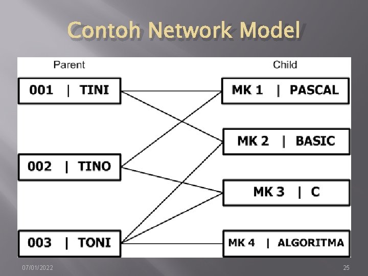 Contoh Network Model 07/01/2022 25 