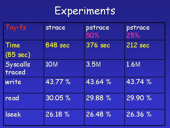 Experiments Toy-fs strace 848 sec pstrace 50% 376 sec pstrace 25% 212 sec Time