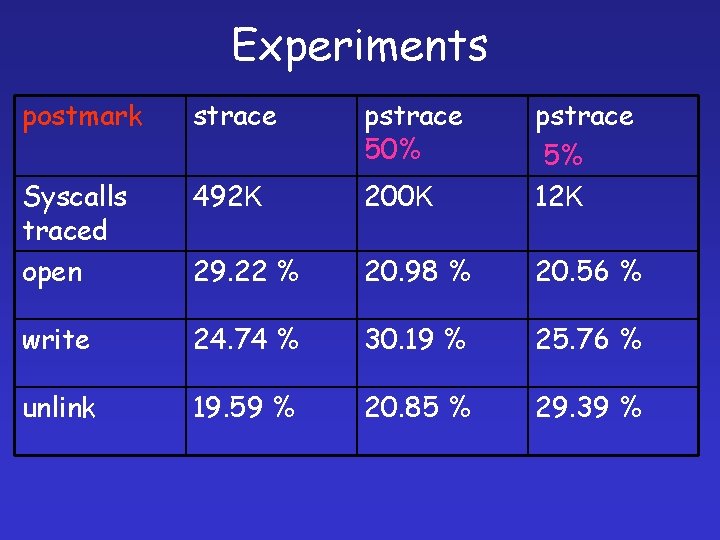 Experiments postmark strace pstrace 50% Syscalls traced open 492 K 200 K pstrace 5%