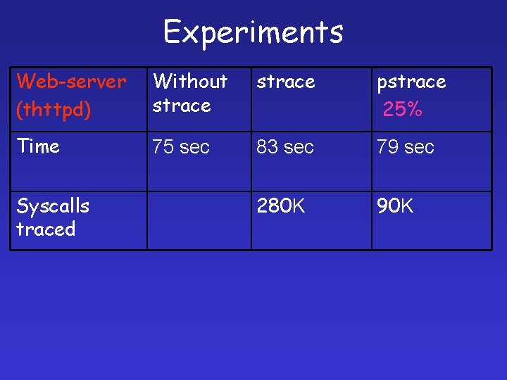 Experiments Web-server (thttpd) Without strace pstrace 25% Time 75 sec 83 sec 79 sec