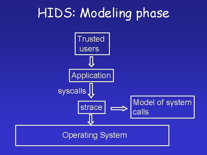HIDS: Modeling phase Trusted users Application syscalls strace Operating System Model of system calls
