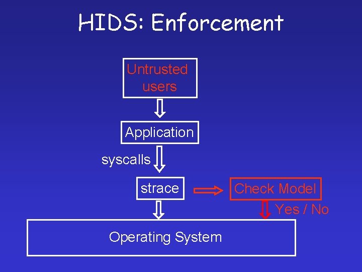 HIDS: Enforcement Untrusted users Application syscalls strace Operating System Check Model Yes / No