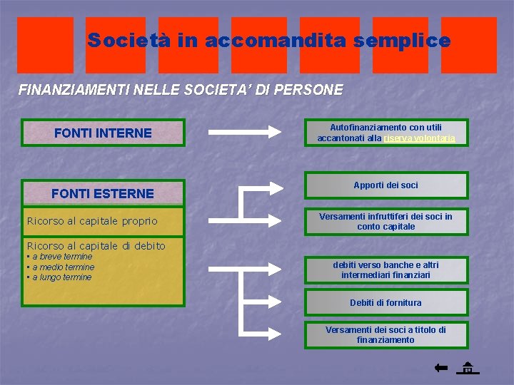 Società in accomandita semplice FINANZIAMENTI NELLE SOCIETA’ DI PERSONE FONTI INTERNE FONTI ESTERNE Ricorso