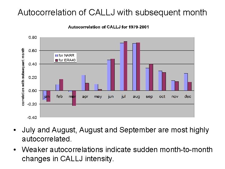Autocorrelation of CALLJ with subsequent month • July and August, August and September are