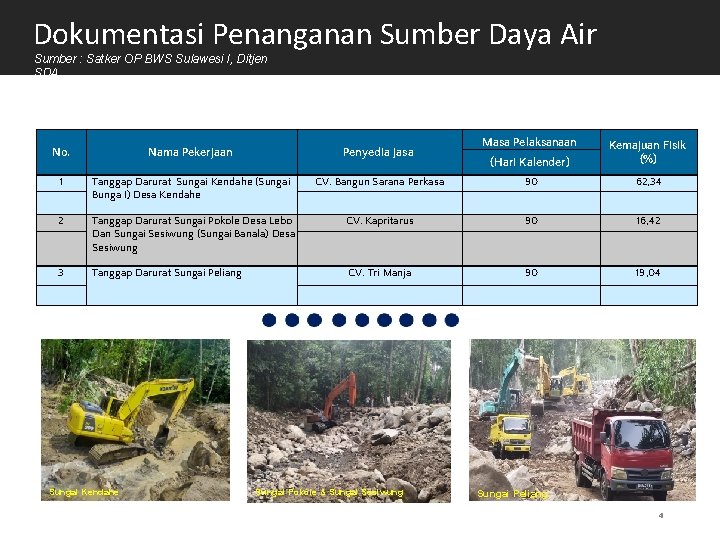 Dokumentasi Penanganan Sumber Daya Air Sumber : Satker OP BWS Sulawesi I, Ditjen SDA
