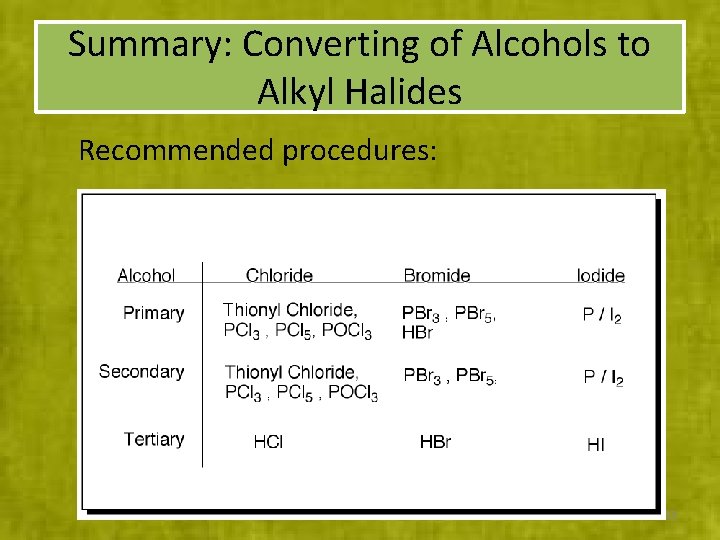Summary: Converting of Alcohols to Alkyl Halides Recommended procedures: 23 