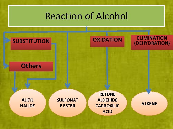 Reaction of Alcohol OXIDATION SUBSTITUTION ELIMINATION (DEHYDRATION) Others ALKYL HALIDE SULFONAT E ESTER KETONE