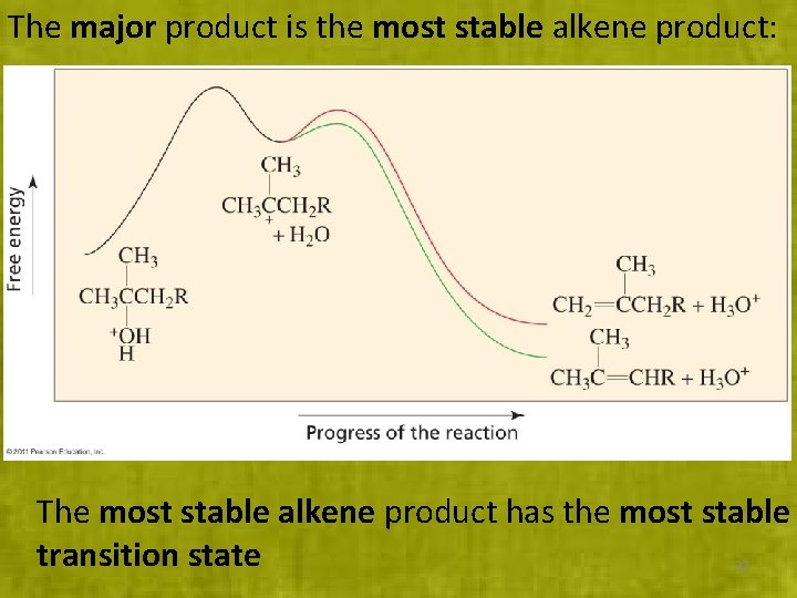 The major product is the most stable alkene product: The most stable alkene product