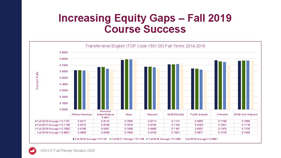 Increasing Equity Gaps – Fall 2019 Course Success Transfer-level English (TOP Code 1501. 00)