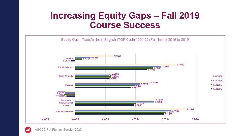 Increasing Equity Gaps – Fall 2019 Course Success Equity Gap - Transfer-level English (TOP