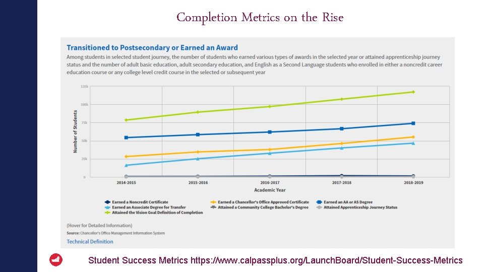 Completion Metrics on the Rise Student Success Metrics https: //www. calpassplus. org/Launch. Board/Student-Success-Metrics 