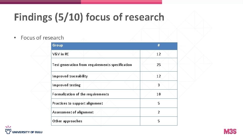 Findings (5/10) focus of research • Focus of research Group # V&V in RE