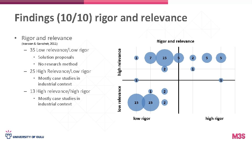 Findings (10/10) rigor and relevance • Rigor and relevance (Ivarsson & Gorschek, 2011) –