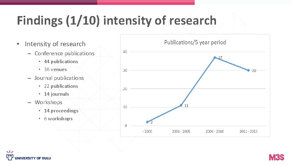 Findings (1/10) intensity of research • Intensity of research – Conference publications • 44