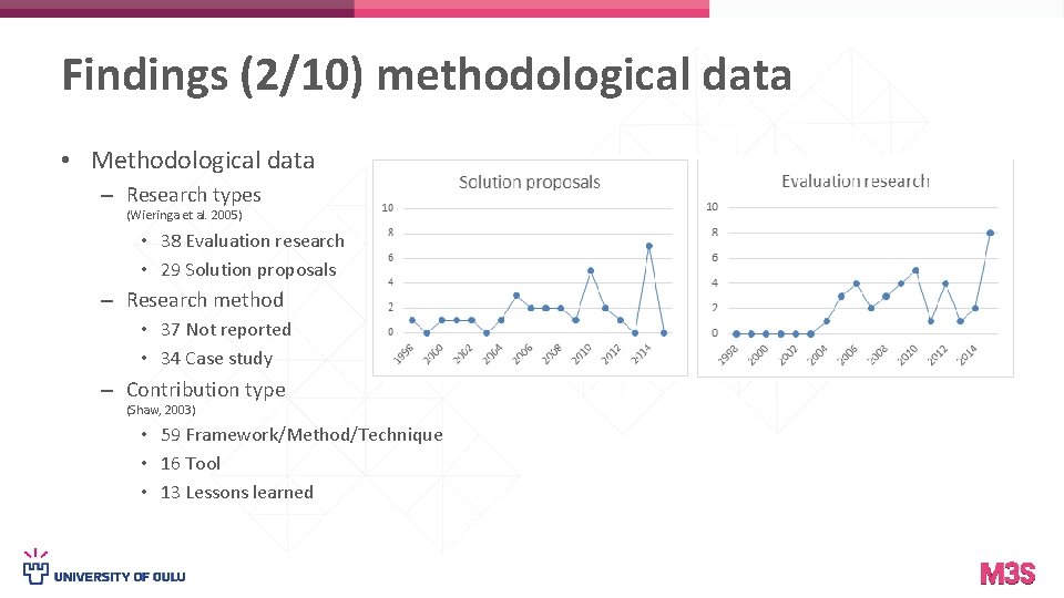 Findings (2/10) methodological data • Methodological data – Research types (Wieringa et al. 2005)