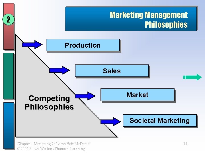 Marketing Management Philosophies 2 Production Sales Competing Philosophies Market Societal Marketing Chapter 1 Marketing