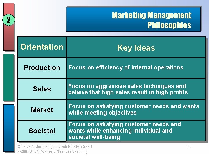 Marketing Management Philosophies 2 Orientation Production Sales Market Societal Key Ideas Focus on efficiency