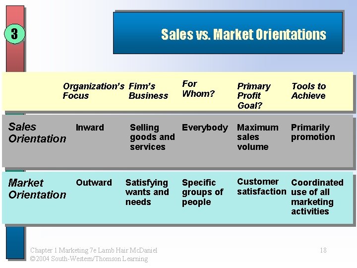 3 Sales vs. Market Orientations Organization’s Firm’s Focus Business Inward Sales Orientation Outward Market