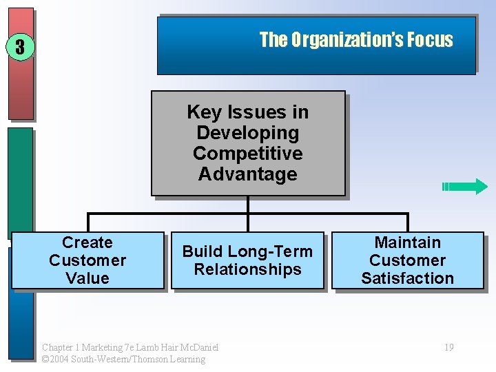 The Organization’s Focus 3 Key Issues in Developing Competitive Advantage Create Customer Value Build