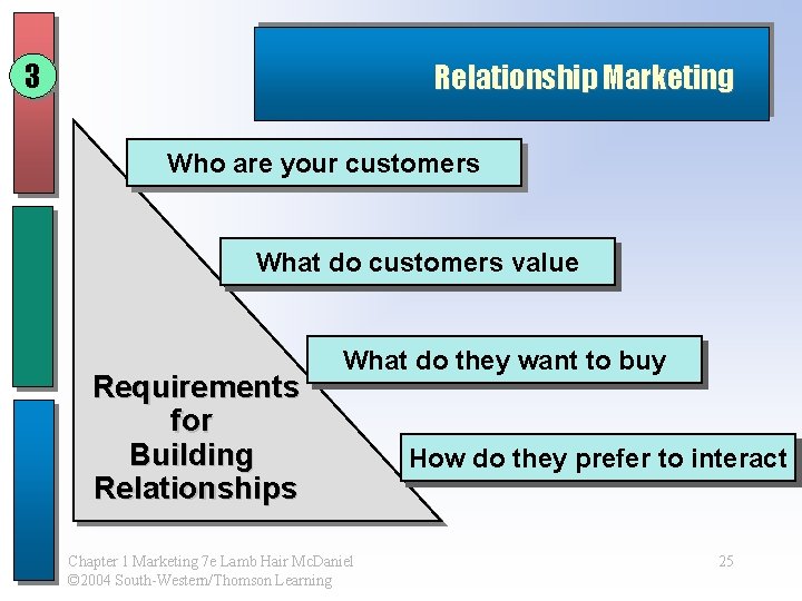 3 Relationship Marketing Who are your customers What do customers value Requirements for Building