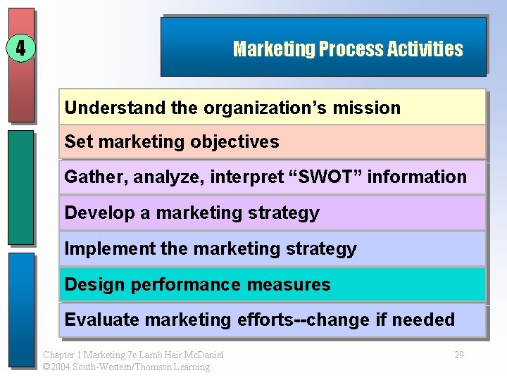 4 Marketing Process Activities Understand the organization’s mission Set marketing objectives Gather, analyze, interpret