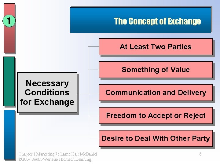 1 The Concept of Exchange At Least Two Parties Something of Value Necessary Conditions