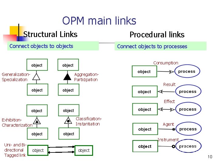 OPM main links Structural Links Procedural links Connect objects to objects Connect objects to OPM main links Structural Links Procedural links Connect objects to objects Connect objects to