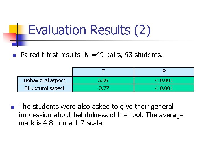 Evaluation Results (2) n n Paired t-test results. N =49 pairs, 98 students. T Evaluation Results (2) n n Paired t-test results. N =49 pairs, 98 students. T