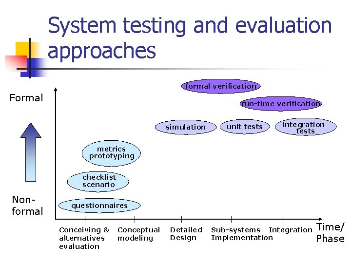 System testing and evaluation approaches formal verification Formal run-time verification simulation unit tests integration System testing and evaluation approaches formal verification Formal run-time verification simulation unit tests integration