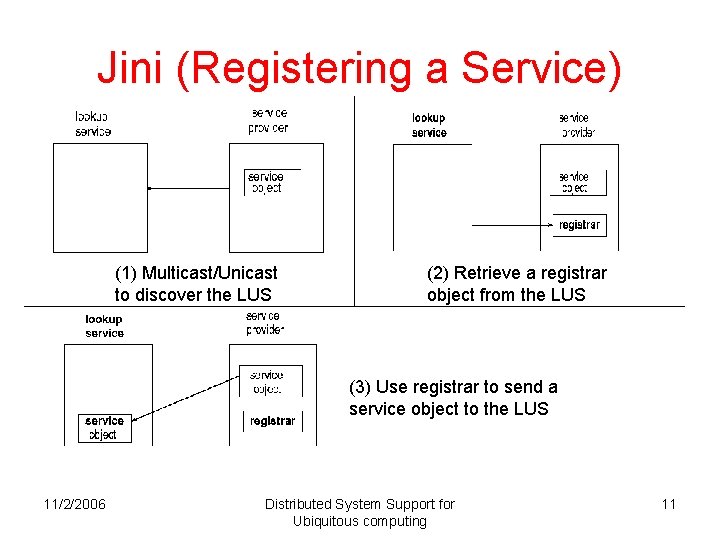 Jini (Registering a Service) (1) Multicast/Unicast to discover the LUS (2) Retrieve a registrar Jini (Registering a Service) (1) Multicast/Unicast to discover the LUS (2) Retrieve a registrar