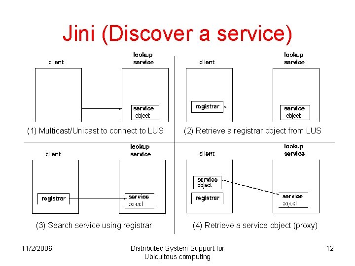 Jini (Discover a service) (1) Multicast/Unicast to connect to LUS (3) Search service using Jini (Discover a service) (1) Multicast/Unicast to connect to LUS (3) Search service using