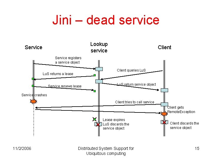 Jini – dead service Lookup service Service Client Service registers a service object Client Jini – dead service Lookup service Service Client Service registers a service object Client