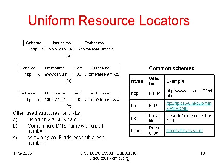 Uniform Resource Locators Common schemes Often-used structures for URLs. a) Using only a DNS Uniform Resource Locators Common schemes Often-used structures for URLs. a) Using only a DNS