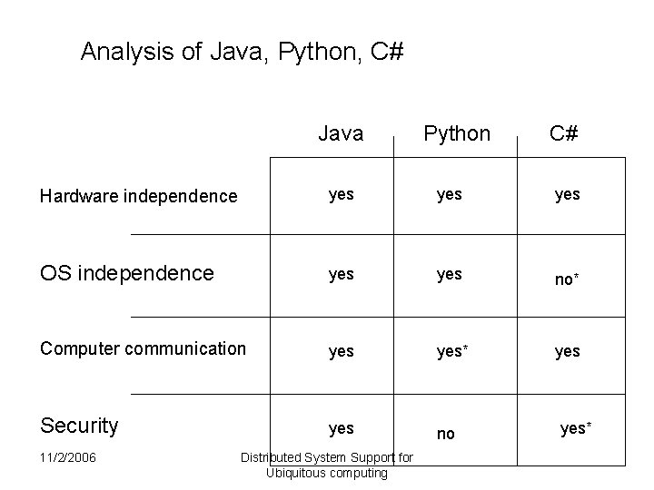 Analysis of Java, Python, C# Java Python C# Hardware independence yes yes OS independence Analysis of Java, Python, C# Java Python C# Hardware independence yes yes OS independence